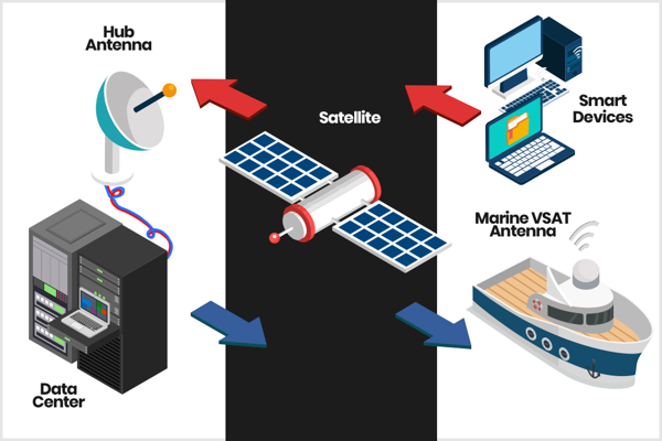 Diagram of the marine VSAT network